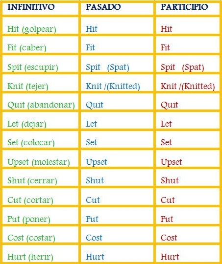 Cómo memorizar los verbos irregulares en Inglés